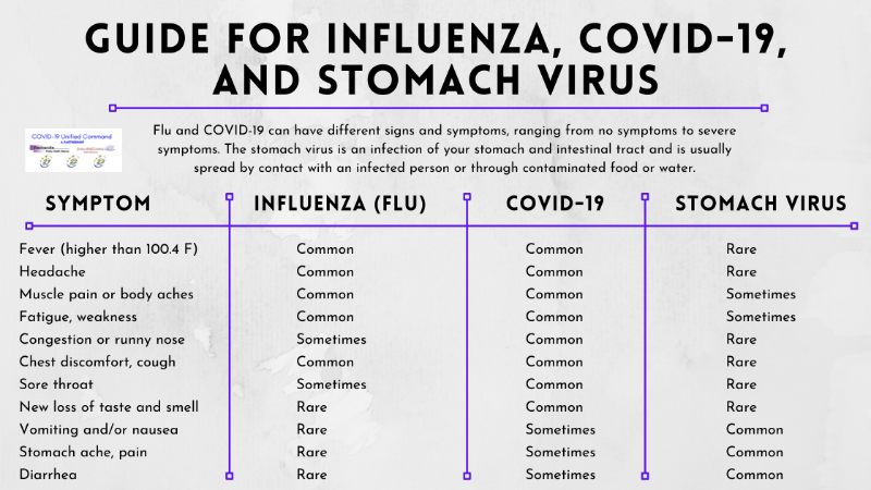 Stomach flu symptoms